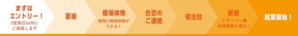 採用フロー