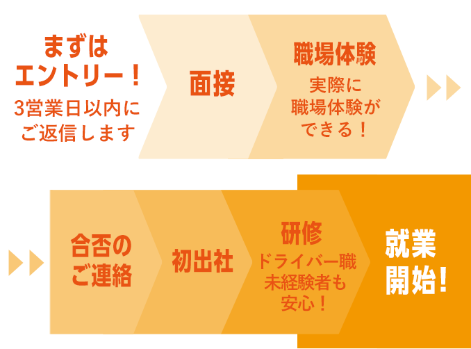 採用フロー